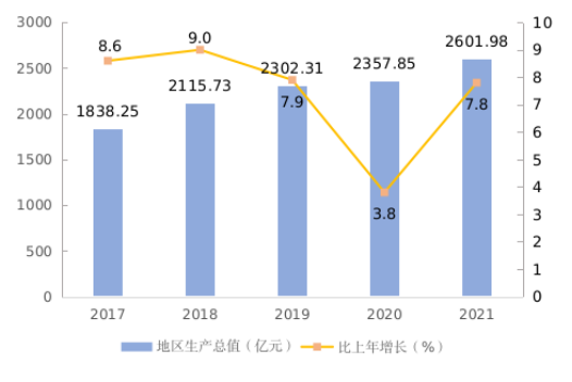 2021年南充市國民經(jīng)濟(jì)和社會發(fā)展統(tǒng)計公報