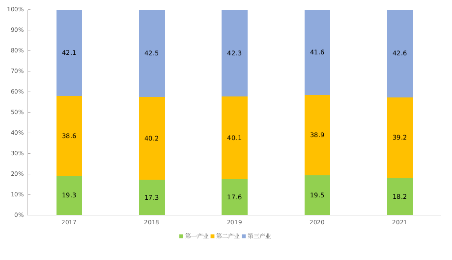 2021年南充市國民經(jīng)濟(jì)和社會發(fā)展統(tǒng)計公報