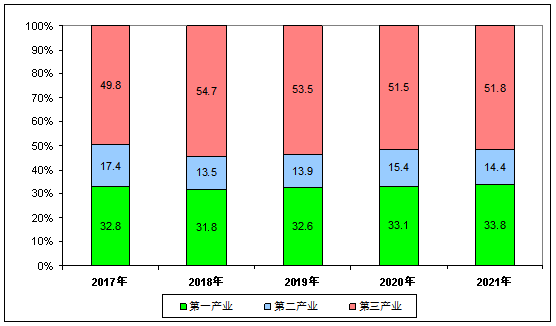 九師2021年國(guó)民經(jīng)濟(jì)和社會(huì)發(fā)展統(tǒng)計(jì)公報(bào)來啦