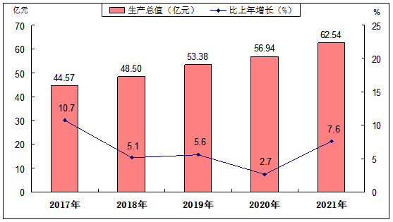 九師2021年國(guó)民經(jīng)濟(jì)和社會(huì)發(fā)展統(tǒng)計(jì)公報(bào)來啦