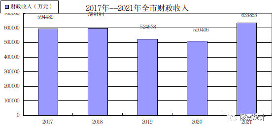 2021年隴南市國(guó)民經(jīng)濟(jì)和社會(huì)發(fā)展統(tǒng)計(jì)公報(bào)