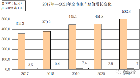 2021年隴南市國(guó)民經(jīng)濟(jì)和社會(huì)發(fā)展統(tǒng)計(jì)公報(bào)