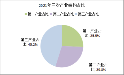 2021年黃梅縣國(guó)民經(jīng)濟(jì)和社會(huì)發(fā)展統(tǒng)計(jì)公報(bào)