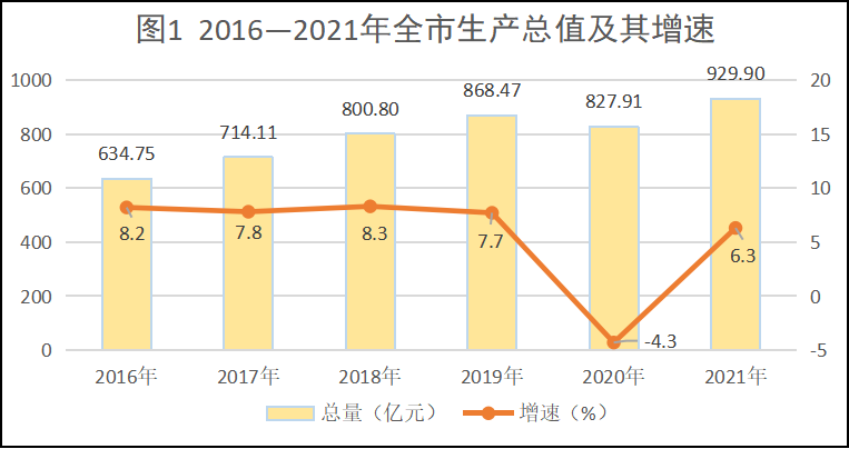 仙桃市2021年國民經(jīng)濟(jì)和社會發(fā)展統(tǒng)計(jì)公報(bào)