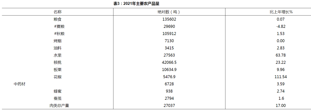 大姚縣2021年國民經(jīng)濟和社會發(fā)展統(tǒng)計公報