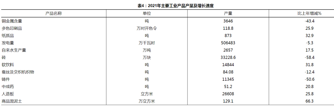 大姚縣2021年國民經(jīng)濟和社會發(fā)展統(tǒng)計公報