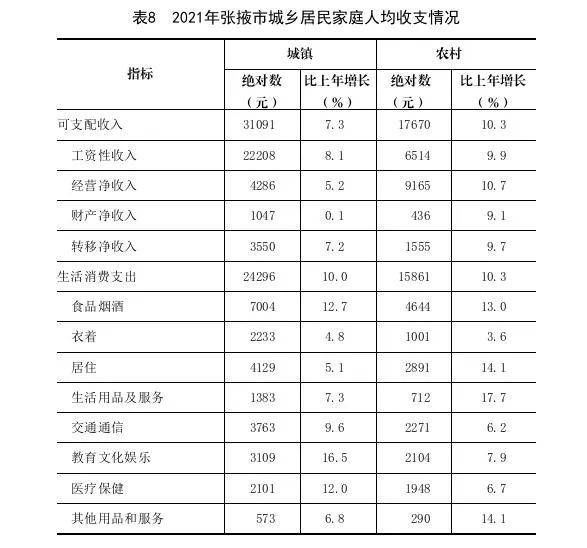 2021年張掖市國民經(jīng)濟和社會發(fā)展統(tǒng)計公報