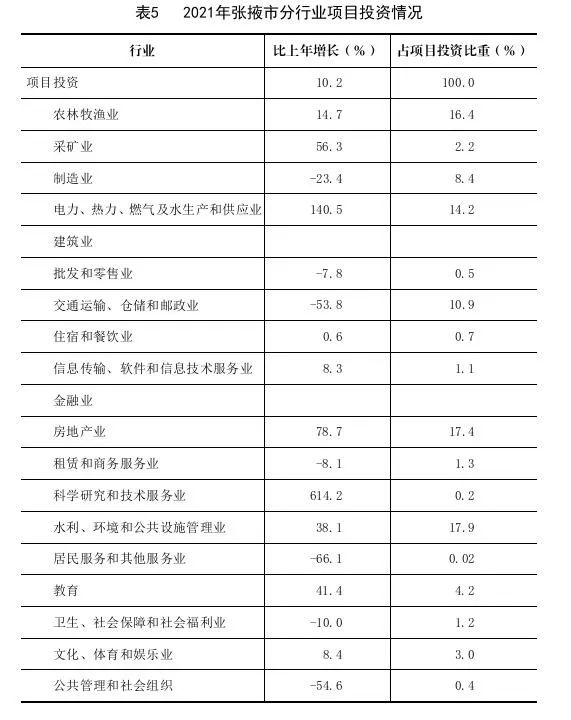 2021年張掖市國民經(jīng)濟和社會發(fā)展統(tǒng)計公報