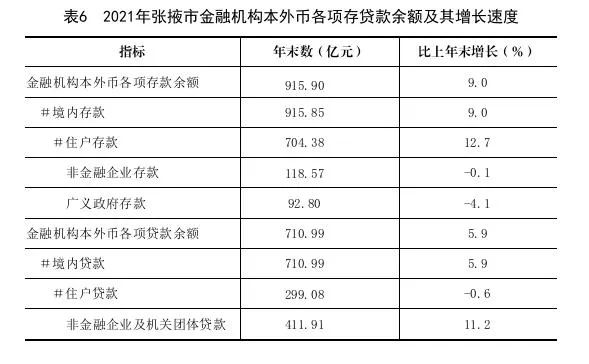 2021年張掖市國民經(jīng)濟和社會發(fā)展統(tǒng)計公報