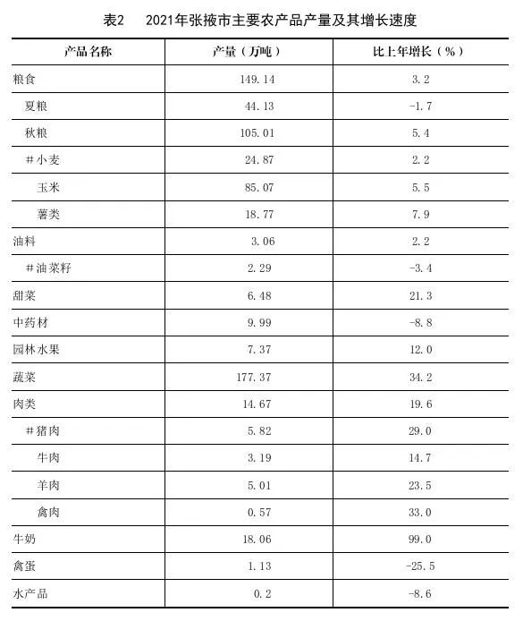 2021年張掖市國民經(jīng)濟和社會發(fā)展統(tǒng)計公報