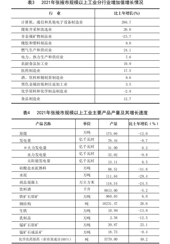 2021年張掖市國民經(jīng)濟和社會發(fā)展統(tǒng)計公報