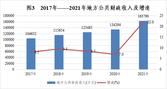 2021年渠縣國民經(jīng)濟(jì)和社會(huì)發(fā)展統(tǒng)計(jì)公報(bào)