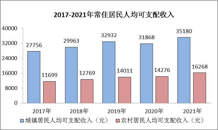 麻城市2021年國民經(jīng)濟(jì)和社會(huì)發(fā)展統(tǒng)計(jì)公報(bào)