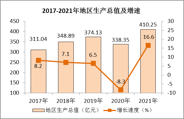 麻城市2021年國民經(jīng)濟(jì)和社會(huì)發(fā)展統(tǒng)計(jì)公報(bào)