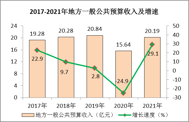 麻城市2021年國民經(jīng)濟(jì)和社會(huì)發(fā)展統(tǒng)計(jì)公報(bào)