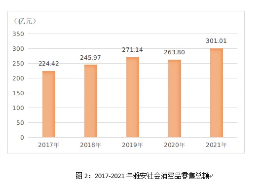 2021年雅安市國民經(jīng)濟(jì)和社會發(fā)展統(tǒng)計(jì)公報