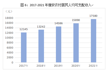 2021年雅安市國民經(jīng)濟(jì)和社會發(fā)展統(tǒng)計(jì)公報