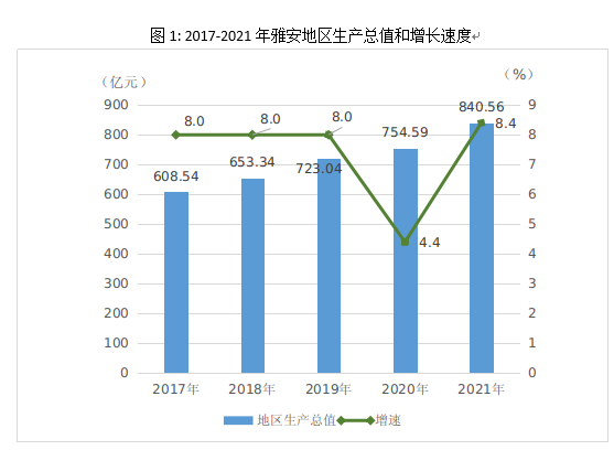 2021年雅安市國民經(jīng)濟(jì)和社會發(fā)展統(tǒng)計(jì)公報