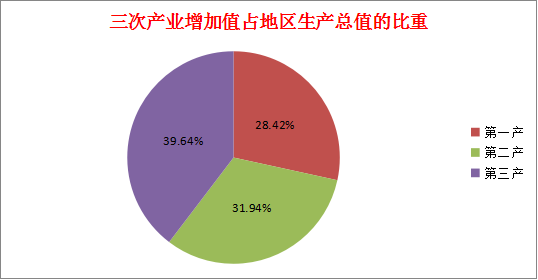 達(dá)日縣2021年國(guó)民經(jīng)濟(jì)和社會(huì)發(fā)展統(tǒng)計(jì)公報(bào)