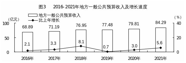 官宣2021年河源國(guó)民經(jīng)濟(jì)和社會(huì)發(fā)展統(tǒng)計(jì)公報(bào)出爐