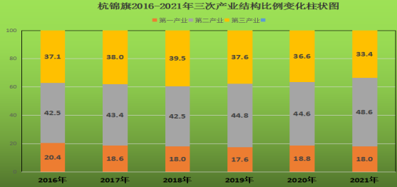 杭錦旗2021年國(guó)民經(jīng)濟(jì)和社會(huì)發(fā)展統(tǒng)計(jì)公報(bào)