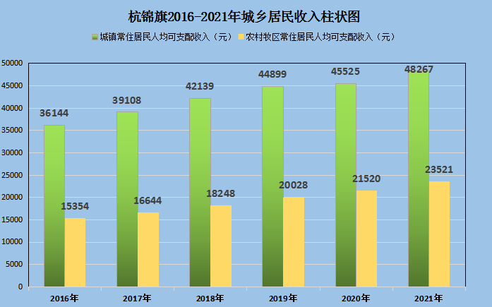杭錦旗2021年國(guó)民經(jīng)濟(jì)和社會(huì)發(fā)展統(tǒng)計(jì)公報(bào)