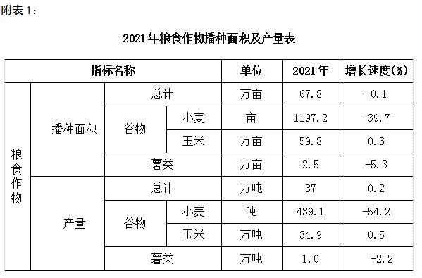 杭錦旗2021年國(guó)民經(jīng)濟(jì)和社會(huì)發(fā)展統(tǒng)計(jì)公報(bào)