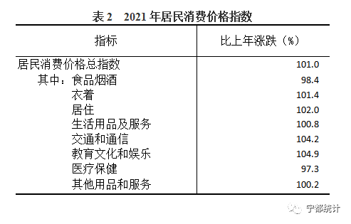 寧都縣2021年國民經(jīng)濟和社會發(fā)展統(tǒng)計公報