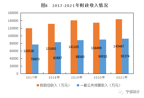 寧都縣2021年國民經(jīng)濟和社會發(fā)展統(tǒng)計公報