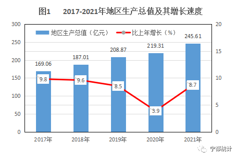 寧都縣2021年國民經(jīng)濟和社會發(fā)展統(tǒng)計公報