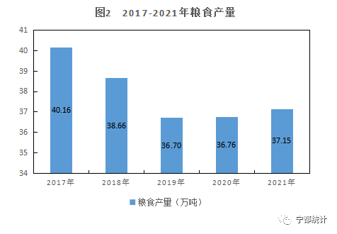 寧都縣2021年國民經(jīng)濟和社會發(fā)展統(tǒng)計公報