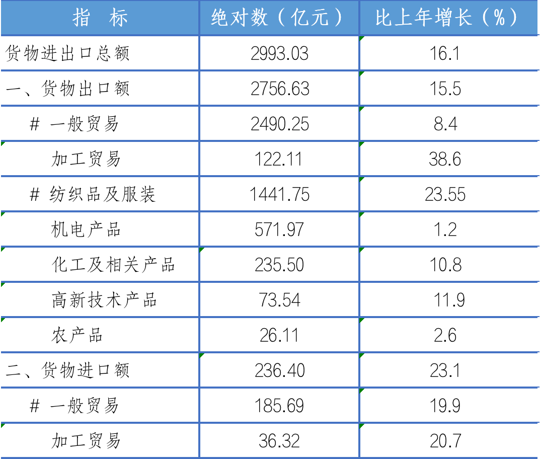 2021年紹興市國民經(jīng)濟和社會發(fā)展統(tǒng)計公報