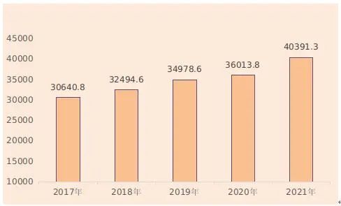 【統(tǒng)計(jì)公報(bào)】河北省2021年國(guó)民經(jīng)濟(jì)和社會(huì)發(fā)展統(tǒng)計(jì)公報(bào)
