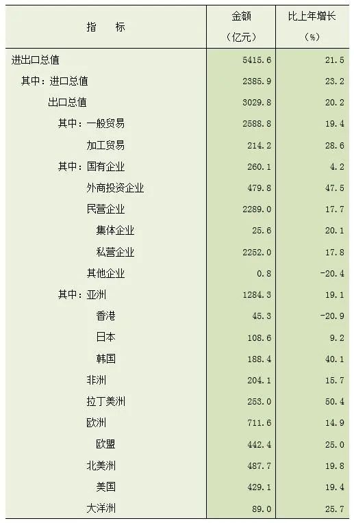 【統(tǒng)計(jì)公報(bào)】河北省2021年國(guó)民經(jīng)濟(jì)和社會(huì)發(fā)展統(tǒng)計(jì)公報(bào)