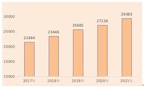 【統(tǒng)計(jì)公報(bào)】河北省2021年國(guó)民經(jīng)濟(jì)和社會(huì)發(fā)展統(tǒng)計(jì)公報(bào)