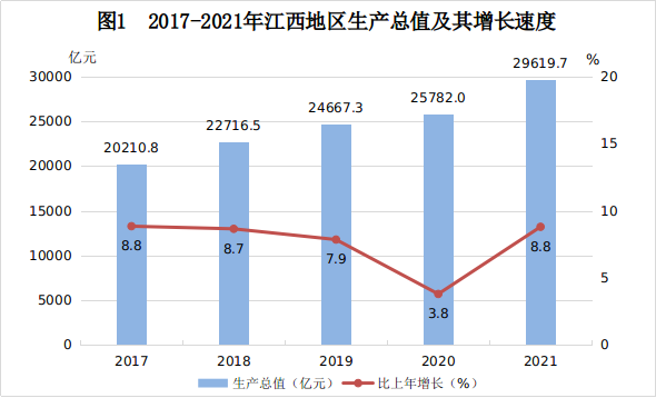江西省2021年國(guó)民經(jīng)濟(jì)和社會(huì)發(fā)展統(tǒng)計(jì)公報(bào)發(fā)布