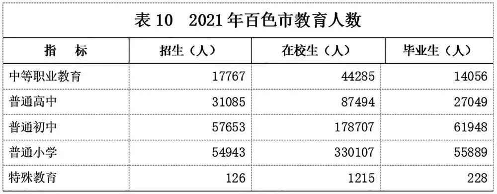 2021年百色市國民經(jīng)濟和社會發(fā)展統(tǒng)計公報發(fā)布