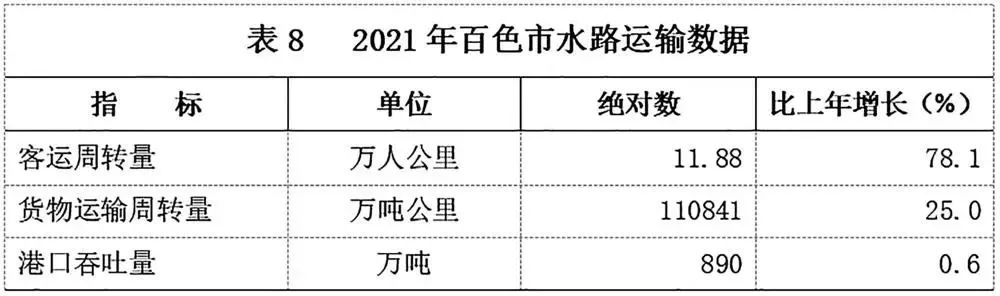 2021年百色市國民經(jīng)濟和社會發(fā)展統(tǒng)計公報發(fā)布