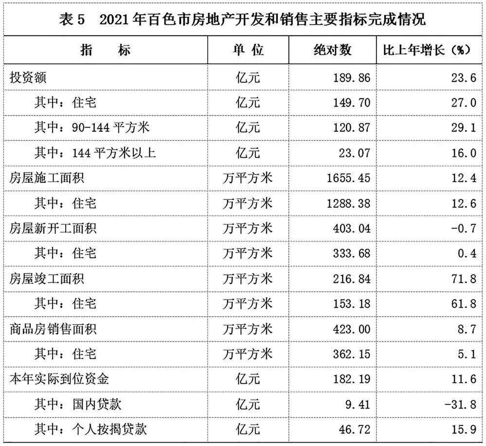2021年百色市國民經(jīng)濟和社會發(fā)展統(tǒng)計公報發(fā)布