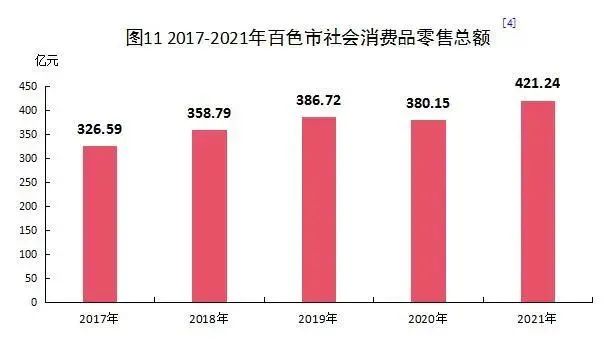 2021年百色市國民經(jīng)濟和社會發(fā)展統(tǒng)計公報發(fā)布