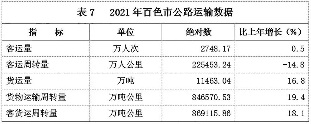 2021年百色市國民經(jīng)濟和社會發(fā)展統(tǒng)計公報發(fā)布