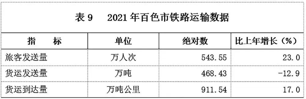 2021年百色市國民經(jīng)濟和社會發(fā)展統(tǒng)計公報發(fā)布