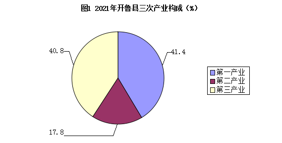 開魯縣2021年國民經(jīng)濟和社會發(fā)展統(tǒng)計公報