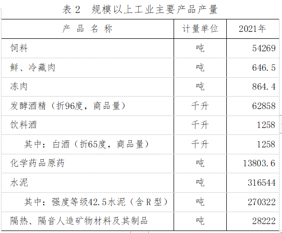 開魯縣2021年國民經(jīng)濟和社會發(fā)展統(tǒng)計公報