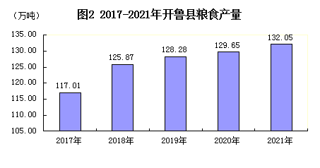 開魯縣2021年國民經(jīng)濟和社會發(fā)展統(tǒng)計公報