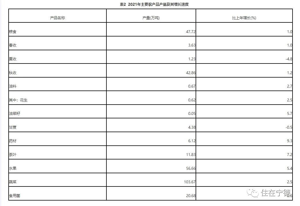 最新2021年寧德市國民經(jīng)濟(jì)和社會發(fā)展統(tǒng)計(jì)公報(bào)出爐