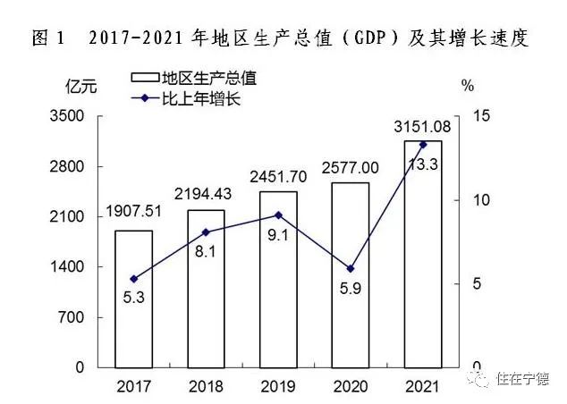 最新2021年寧德市國民經(jīng)濟(jì)和社會發(fā)展統(tǒng)計(jì)公報(bào)出爐