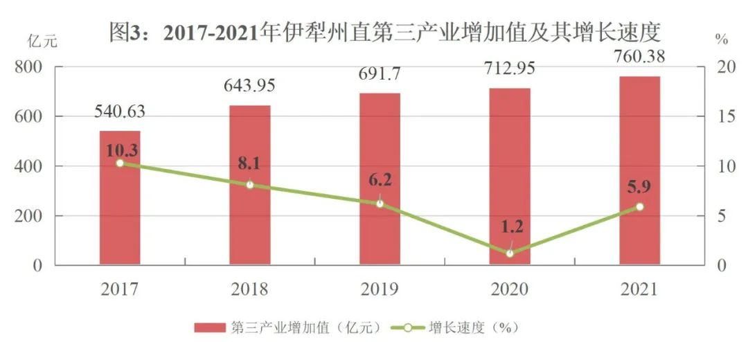 伊犁哈薩克自治州2021年國民經(jīng)濟(jì)和社會(huì)發(fā)展統(tǒng)計(jì)公報(bào)