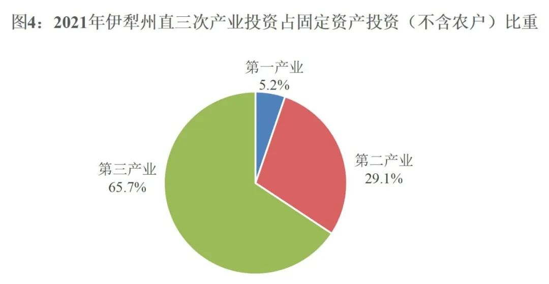 伊犁哈薩克自治州2021年國民經(jīng)濟(jì)和社會(huì)發(fā)展統(tǒng)計(jì)公報(bào)