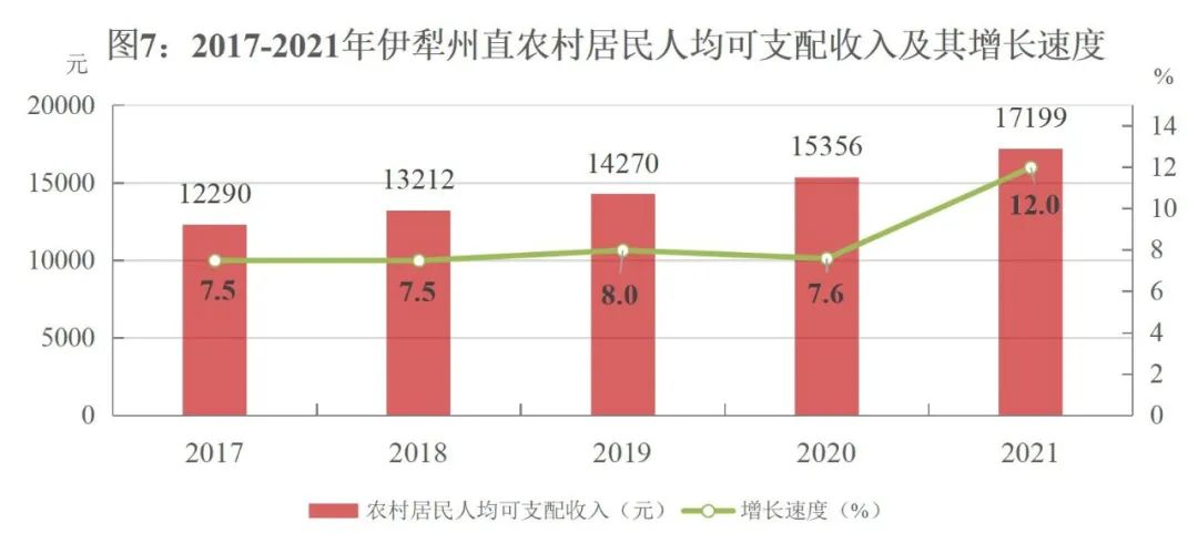 伊犁哈薩克自治州2021年國民經(jīng)濟(jì)和社會(huì)發(fā)展統(tǒng)計(jì)公報(bào)